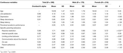 Social Networking Addiction Among Hong Kong University Students: Its Health Consequences and Relationships With Parenting Behaviors